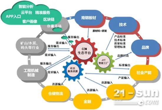 南鋼以技術(shù)開(kāi)發(fā)驅(qū)動(dòng) JITC2M 數(shù)字化服務(wù)新業(yè)態(tài)